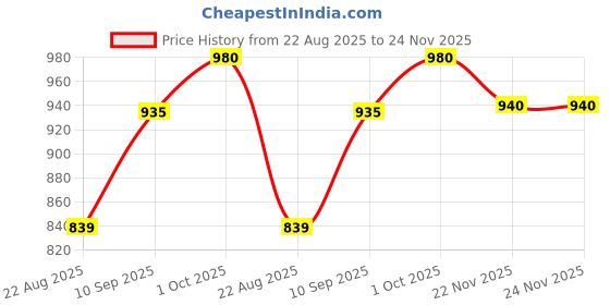 firstcry.com SVE 1:32 LIMBROGINI Diecast Metal Pullback Toy car with Openable Doors, lights And sound music [Colors as Per Stock] sve Price History Graph from 22 Aug 2025 to 24 Nov 2025