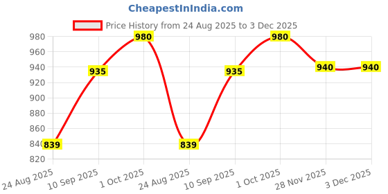 firstcry.com SVE 1:32 Roll Royce Phantom Diecast Metal Pullback Toy car with Openable Doors And sound music [Colors as Per Stock] sve Price History Graph from 24 Aug 2025 to 2 Dec 2025