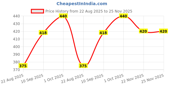 firstcry.com SVE 1:36 DEFENDER Diecast Metal Pullback Toy car with Openable Doors [Colors as Per Stock] sve Price History Graph from 22 Aug 2025 to 24 Nov 2025
