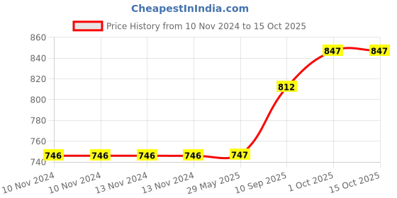 firstcry.com SVE 3 Grid Stainless Steel Lunch Box  with Spoon and Fork - Grey sve Price History Graph from 10 Nov 2024 to 15 Oct 2025