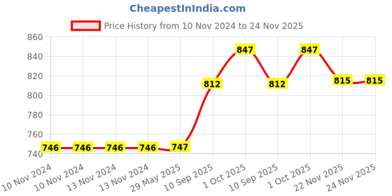 firstcry.com SVE 3 Grid Stainless Steel Lunch Box  with Spoon and Fork - Pink sve Price History Graph from 10 Nov 2024 to 24 Nov 2025