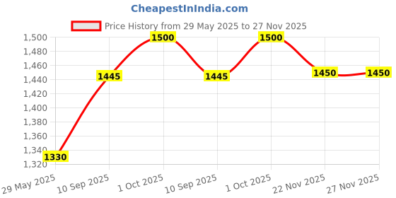 firstcry.com SVE 37 Pcs Paradise Track Racer Roller Coaster Battery Powered DIY Toy Set for Kids - Multicolor sve Price History Graph from 29 May 2025 to 27 Nov 2025
