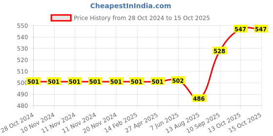 firstcry.com SVE 3D Super Mario Run Embossed Pencil Case with Compartments - Multicolor sve Price History Graph from 28 Oct 2024 to 14 Oct 2025