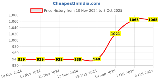 firstcry.com SVE 4 Grid Stainless Steel Lunch Box With Fork Chopstick & Spoon - Grey sve Price History Graph from 10 Nov 2024 to 8 Oct 2025