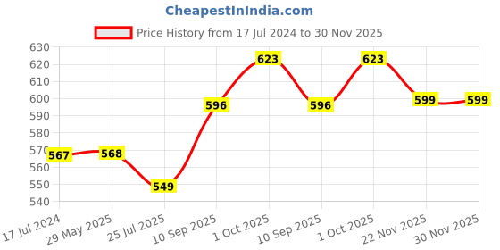 firstcry.com SVE Beautiful Musical Light & Sound Tiger Piano with 5 Modes of Animal Sound Toy for Kids - Multicolour sve Price History Graph from 17 Jul 2024 to 29 Nov 2025