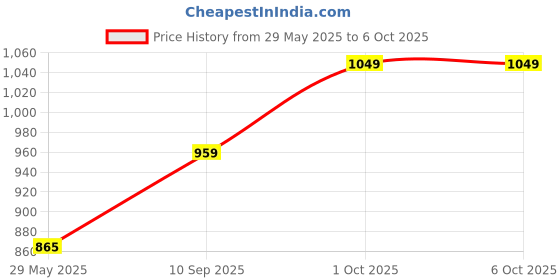 firstcry.com SVE Building Block Set, Model Gift, Collectible Motorcycle Display Models - 331 Pieces sve Price History Graph from 29 May 2025 to 6 Oct 2025