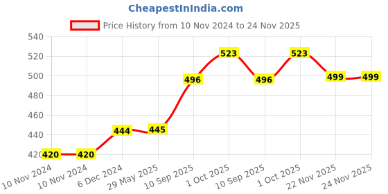 firstcry.com SVE City Server Toys 4 Pcs Set with Cement Mixer Excavator Crane Dumper Truck Toys Friction Powered Push and Go Toy Cars for Kids - Multicolor sve Price History Graph from 10 Nov 2024 to 23 Nov 2025