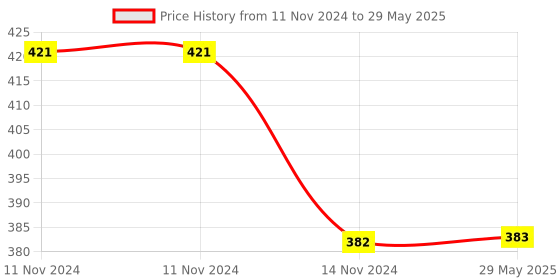 firstcry.com SVE Colorful and Attractive Rattles and Teether for Babies Pack of 6 - Multicolour sve Price History Graph from 11 Nov 2024 to 29 May 2025