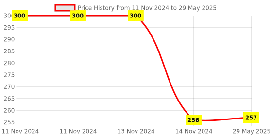 firstcry.com SVE Colorful and Attractive Rattles and Teether for BabiesPack of 4 - Multicolour sve Price History Graph from 11 Nov 2024 to 29 May 2025