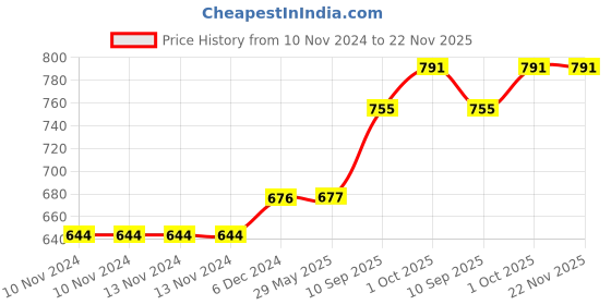 firstcry.com SVE Construction Vehicles Pack of 4  Multicolor sve Price History Graph from 10 Nov 2024 to 22 Nov 2025