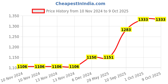 firstcry.com SVE Construction Vehicles Pack of 6  Multicolor sve Price History Graph from 10 Nov 2024 to 9 Oct 2025
