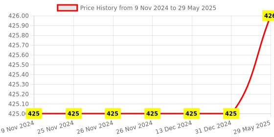 firstcry.com SVE Cube Combo Set of Pyraminx & Mastermorphix Cube High Speed Stickerless Magic Cube Puzzle  Multicolor sve Price History Graph from 9 Nov 2024 to 29 May 2025