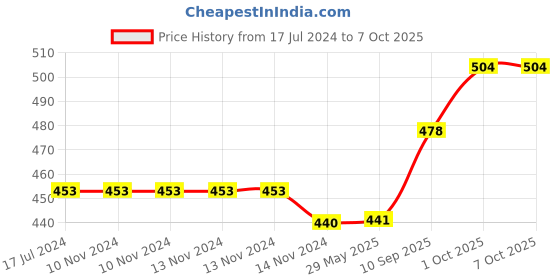 firstcry.com SVE Dancing Rabbit Toy With Light And Sound Guide Baby Crawling Educational Toy - Multicolor sve Price History Graph from 17 Jul 2024 to 7 Oct 2025