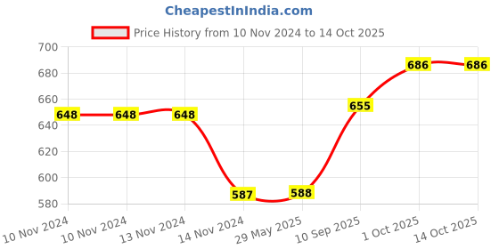 firstcry.com SVE DIY Take Apart Toys Construction Trucks with 1 Screwdriver Tools - Multicolor sve Price History Graph from 10 Nov 2024 to 14 Oct 2025