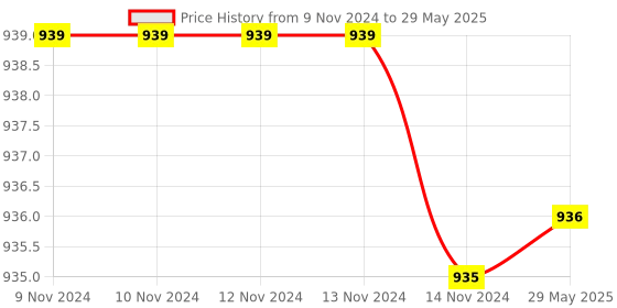 firstcry.com SVE Double Loop Track Racer Car Toy Set for kids with Pull Back car Function will Make 360° Spin, Inertia Car Racing Track Toy Set - Multicolor sve Price History Graph from 9 Nov 2024 to 29 May 2025