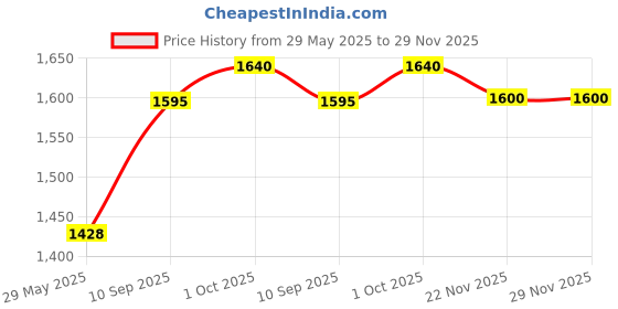 firstcry.com SVE F1 Racing car technic Building Sets, Formula 1 Model Cars, Sports car Building Blocks, Collectible Kits for Kids 3+ and Adults (278 Pieces) sve Price History Graph from 29 May 2025 to 29 Nov 2025