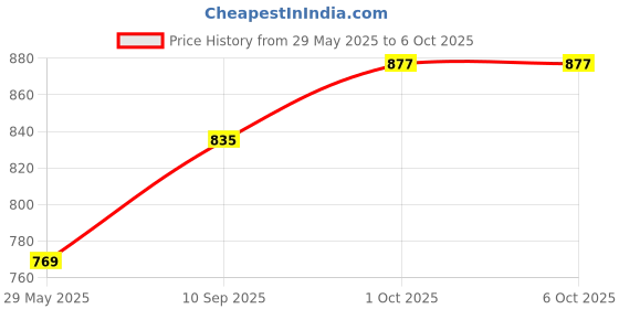 firstcry.com SVE Gear Display 360 Degree Musical Rotating Transparent Mechanical Bus - Multicolor sve Price History Graph from 29 May 2025 to 6 Oct 2025
