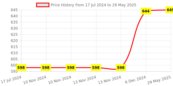 firstcry.com SVE Inertia Friction Power Agriculture Farm Toys Pack of 4  Multicolor sve Price History Graph from 17 Jul 2024 to 29 May 2025