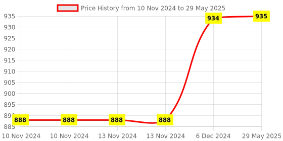 firstcry.com SVE Inertia Friction Powered Cartoon Dancing Cars Pack of 4  Multicolor sve Price History Graph from 10 Nov 2024 to 29 May 2025