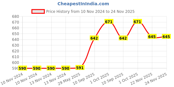 firstcry.com SVE Lunch Box with Spoon & Compartment for Dry Foods- Yellow sve Price History Graph from 10 Nov 2024 to 24 Nov 2025