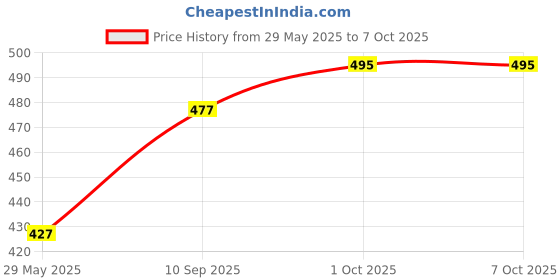 firstcry.com SVE Push N Go Bear with Tricycle Press and Go Colorful Press and Go Teddy Bear On A Scooter sve Price History Graph from 29 May 2025 to 7 Oct 2025