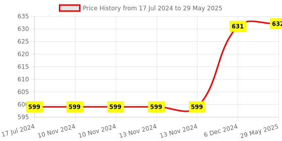 firstcry.com SVE Rapid Launcher Play Set Toy With Die Cast Metal Stunt Car Pack of 4  Multicolor sve Price History Graph from 17 Jul 2024 to 29 May 2025