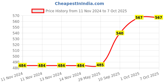firstcry.com SVE Roxy Pull Along Toy - Multicolour sve Price History Graph from 11 Nov 2024 to 6 Oct 2025
