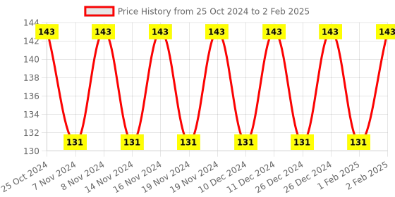firstcry.com SVE Sand Game Castle Building Plastic Beach Toy Set Pack of 5 Pcs - Multicolour sve Price History Graph from 25 Oct 2024 to 2 Feb 2025