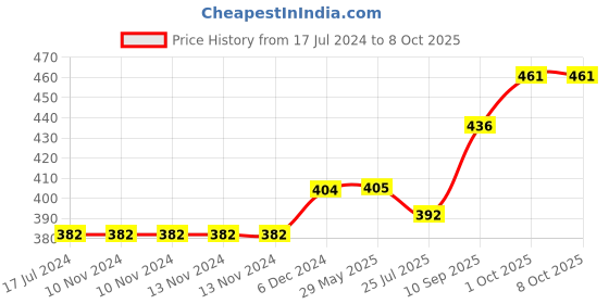 firstcry.com SVE Sanitation Truck Vehicles With 1 Screwdriver Tool Pack of 2  Multicolor sve Price History Graph from 17 Jul 2024 to 8 Oct 2025