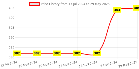 firstcry.com SVE Sanitation Truck Vehicles With 1 Screwdriver Tool Pack of 2  Multicolor sve Price History Graph from 17 Jul 2024 to 29 May 2025