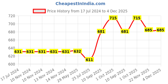 firstcry.com SVE Simulation Cash Truck Model Cash Truck Model Unique Shape Design Exquisite Workmanship for Kids- Brown sve Price History Graph from 17 Jul 2024 to 4 Dec 2025