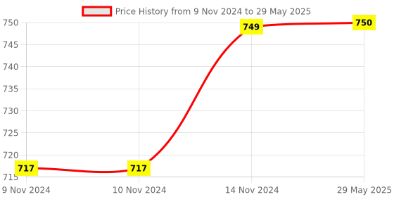 firstcry.com SVE Single Loop Track Racer Car Toy Set for Kids with Launcher Will Make 360° Spin, Inertia Car Racing Track Toy Set - Multicolor sve Price History Graph from 9 Nov 2024 to 29 May 2025