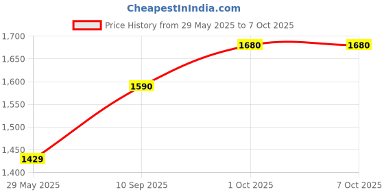 firstcry.com SVE STEM Building Toys Erector Sets Engineering Construction Kit with Tools - 178 Pcs sve Price History Graph from 29 May 2025 to 7 Oct 2025