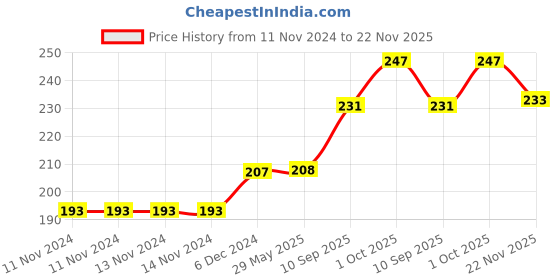 firstcry.com SVE Unbreakable Four Wheel Drive Friction Powered Monster Thomas Train Toy For Kids-Blue sve Price History Graph from 11 Nov 2024 to 22 Nov 2025