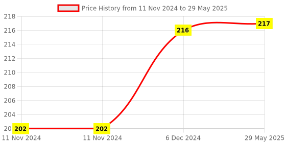 firstcry.com SVE Unbreakable Friction Powered Toy Set of Car & Scooter For Kids  Pack of 2  Multicolor sve Price History Graph from 11 Nov 2024 to 29 May 2025