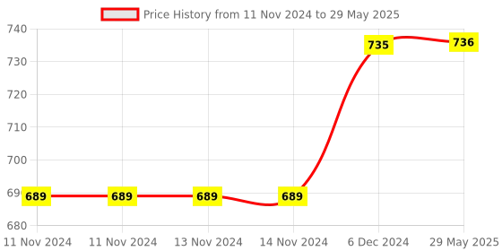 firstcry.com SVE Unbreakable Friction Powered Toy Set of Car Train Plane Helicopter Scooter Robot Car & Robot Plane For Kids Pack of 7  Multicolor sve Price History Graph from 11 Nov 2024 to 29 May 2025