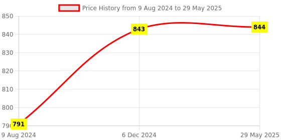 firstcry.com SVE Unbreakable Friction Powered Toy Set of Car Train Plane Helicopter Scooter Robot Car Robot Plane & Monster Car For Kids Pack of 8  Multicolor sve Price History Graph from 9 Aug 2024 to 29 May 2025