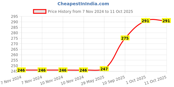 firstcry.com SVE Unbreakable Push & Go Train Toy For Kids Multicolor sve Price History Graph from 7 Nov 2024 to 10 Oct 2025