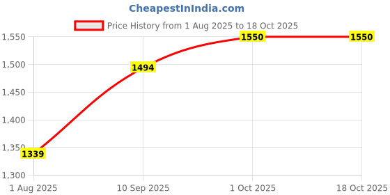 firstcry.com SVE Wireless Remote Control Rechargeable Cheetah Construction JCB Truck Toy sve Price History Graph from 1 Aug 2025 to 18 Oct 2025