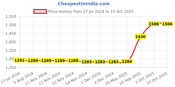 firstcry.com SVE Wooden Magnetic Alphabet Number Train Toy - Multicolor sve Price History Graph from 17 Jul 2024 to 14 Oct 2025