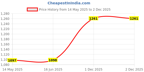 firstcry.com Swadeshi Blessings Exclusive Range Unglazed Clay/Mitti/Earthen Kadhai For Cooking, 1.8Liters- Black swadeshi blessings Price History Graph from 14 May 2025 to 2 Dec 2025