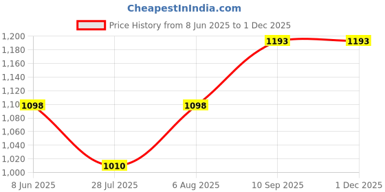 firstcry.com Swagath furniture Comfortable Kids Plastic Chair With Armrest (Finish color- Blue, Pre-assembled ) swagath furniture Price History Graph from 8 Jun 2025 to 30 Nov 2025