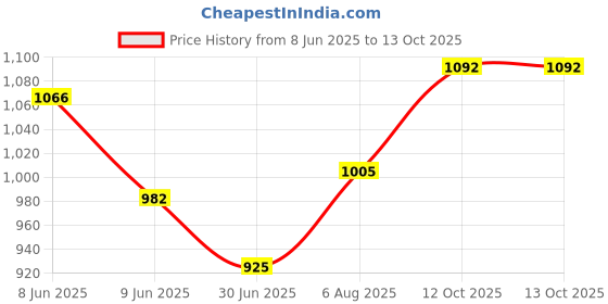 firstcry.com Swagath furniture Comfortable Kids Plastic Chair With Armrest (Finish color- Green, Pre-assembled ) swagath furniture Price History Graph from 8 Jun 2025 to 13 Oct 2025