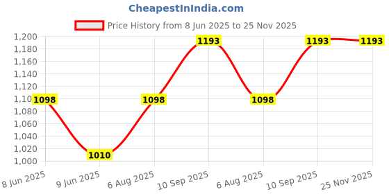 firstcry.com Swagath furniture Comfortable Kids Plastic Chair With Armrest (Finish color- Orange, Pre-assembled ) swagath furniture Price History Graph from 8 Jun 2025 to 24 Nov 2025