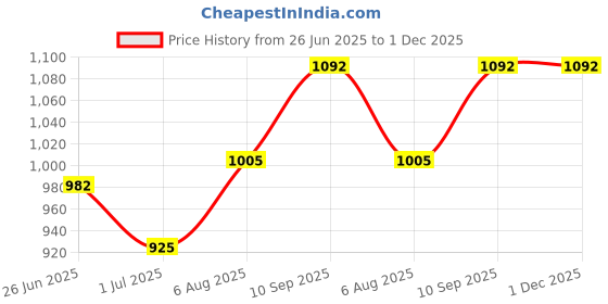 firstcry.com Swagath furniture Comfortable Kids Plastic Chair With Armrest (Finish color- Pink, Pre-assembled ) swagath furniture Price History Graph from 26 Jun 2025 to 30 Nov 2025