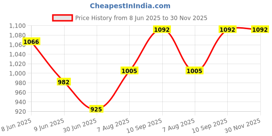 firstcry.com Swagath furniture Comfortable Kids Plastic Chair With Armrest (Finish color- Pink, Pre-assembled ) swagath furniture Price History Graph from 8 Jun 2025 to 30 Nov 2025