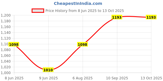 firstcry.com Swagath furniture Comfortable Kids Plastic Chair With Armrest (Finish color- Red, Pre-assembled ) swagath furniture Price History Graph from 8 Jun 2025 to 13 Oct 2025