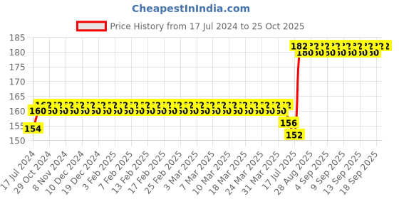 firstcry.com raj comics Swarn Granth - Hindi raj comics Price History Graph from 17 Jul 2024 to 25 Oct 2025