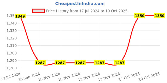 firstcry.com swhf Saral Home Anti-Skid Floor Runner - Dark Grey swhf Price History Graph from 17 Jul 2024 to 19 Oct 2025