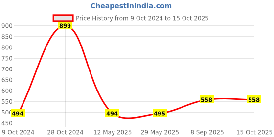 firstcry.com fab n funky Swimming Bag with Shark Print - Blue fab n funky Price History Graph from 9 Oct 2024 to 15 Oct 2025